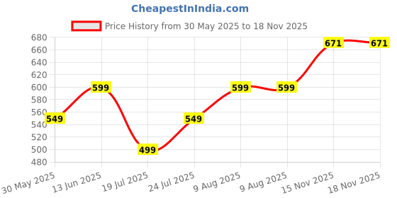 amazon.in tokyo talkies Women's Flared Jeans tokyo talkies Price History Graph from 30 May 2025 to 17 Nov 2025