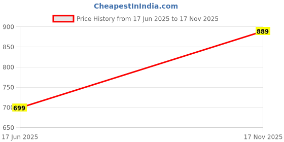 amazon.in tokyo talkies Women's Flared Jeans tokyo talkies Price History Graph from 17 Jun 2025 to 17 Nov 2025