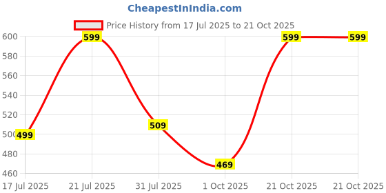 amazon.in tokyo talkies Women's Flared Jeans tokyo talkies Price History Graph from 17 Jul 2025 to 21 Oct 2025