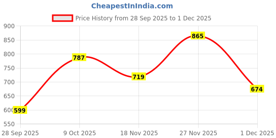 amazon.in tokyo talkies Women's Flared Jeans (PTJN000103_White_M) tokyo talkies Price History Graph from 28 Sep 2025 to 1 Dec 2025