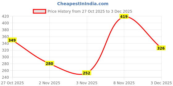 amazon.in tokyo talkies Women's Flared Pants tokyo talkies Price History Graph from 27 Oct 2025 to 3 Dec 2025