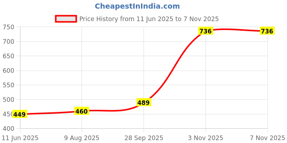 amazon.in tokyo talkies Women's Flared Regular Jeans | Stretchable Mid-Rise Jeans Pant tokyo talkies Price History Graph from 11 Jun 2025 to 5 Nov 2025