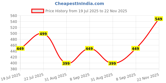 amazon.in tokyo talkies Women's Flared Regular Jeans | Stretchable Mid-Rise Jeans Pant tokyo talkies Price History Graph from 19 Jul 2025 to 22 Nov 2025