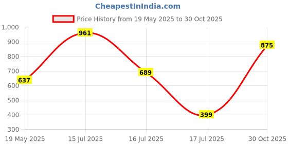 amazon.in tokyo talkies Women's Flared Regular Jeans| High-Rise| Jeans Pant tokyo talkies Price History Graph from 19 May 2025 to 30 Oct 2025