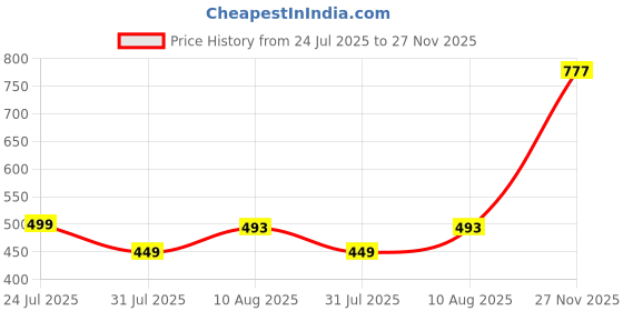 amazon.in tokyo talkies Women's Flared Regular Jeans| High-Rise| Jeans Pant tokyo talkies Price History Graph from 24 Jul 2025 to 27 Nov 2025