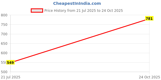 amazon.in tokyo talkies Women's Flared Regular Track Pants | Stretchable Trackpants | Casual Track Pants| Mid-Rise| Gymwear | Sports Wear tokyo talkies Price History Graph from 21 Jul 2025 to 24 Oct 2025