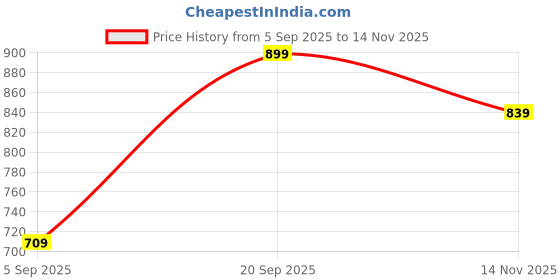 amazon.in tokyo talkies Women's Flared Regular Trousers| Mid-Rise tokyo talkies Price History Graph from 5 Sep 2025 to 14 Nov 2025