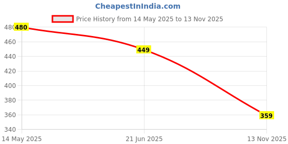 amazon.in tokyo talkies Womens Floral A-Line Midi Dress | Sleeveless & Chic |Eftless Style Casual Outings, Brunch & Elegant Gatherings| Stylish tokyo talkies Price History Graph from 14 May 2025 to 13 Nov 2025