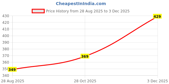 amazon.in tokyo talkies Women's Floral Printed Shoulder Strap Jumpsuit | Belted Waist| Lightweight & Flowy | Perfect for Casual & Vacation Wear tokyo talkies Price History Graph from 28 Aug 2025 to 3 Dec 2025
