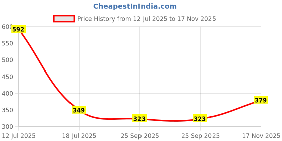 amazon.in tokyo talkies Women's Floral Regular Fit Shirt tokyo talkies Price History Graph from 12 Jul 2025 to 17 Nov 2025