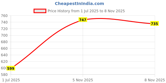 amazon.in tokyo talkies Women's Halter Neck Flowy Maxi Dress | Cinched Waist | Elegant & Airy Silhouette for a Breezy, Effortless Look tokyo talkies Price History Graph from 1 Jul 2025 to 8 Nov 2025