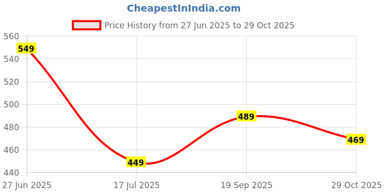 amazon.in tokyo talkies Women's Halter Neck Flowy Maxi Dress | Cinched Waist | Elegant & Airy Silhouette for a Breezy, Effortless Look tokyo talkies Price History Graph from 27 Jun 2025 to 29 Oct 2025
