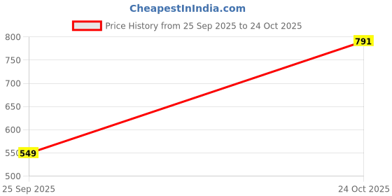 amazon.in tokyo talkies Women's Halter Neck Flowy Maxi Dress | Cinched Waist | Elegant & Airy Silhouette for a Breezy, Effortless Look tokyo talkies Price History Graph from 25 Sep 2025 to 24 Oct 2025