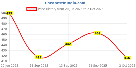 amazon.in tokyo talkies Women's High Flared Jeans tokyo talkies Price History Graph from 20 Jun 2025 to 2 Oct 2025