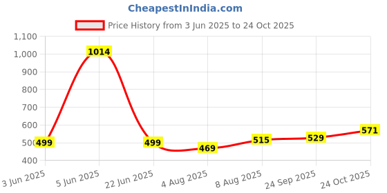 amazon.in tokyo talkies Women's High Flared Jeans tokyo talkies Price History Graph from 3 Jun 2025 to 24 Oct 2025