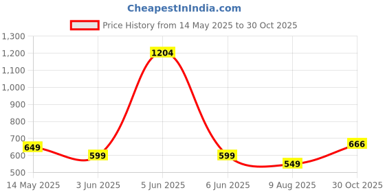 amazon.in tokyo talkies Women's Ideal for Casual Outings • Workwear • Brunch Dates • Travel • Everyday Elegance | Women Skirt | Skirts for Women tokyo talkies Price History Graph from 14 May 2025 to 30 Oct 2025