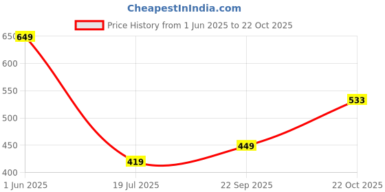 amazon.in tokyo talkies Women's Jogger Fit Jeans tokyo talkies Price History Graph from 1 Jun 2025 to 22 Oct 2025