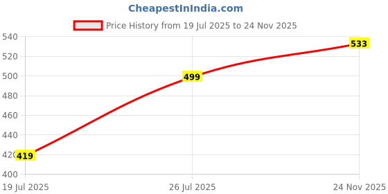 amazon.in tokyo talkies Women's Jogger Fit Jeans tokyo talkies Price History Graph from 19 Jul 2025 to 24 Nov 2025