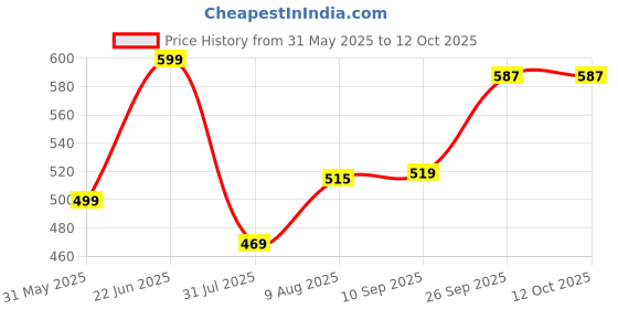 amazon.in tokyo talkies Women's Jogger Regular Mid-Rise Jeans Pant tokyo talkies Price History Graph from 31 May 2025 to 12 Oct 2025