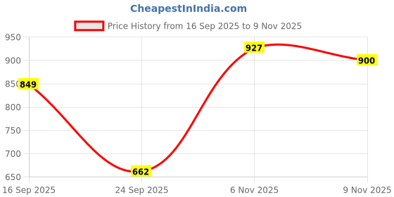 amazon.in tokyo talkies Womens Jump Suit tokyo talkies Price History Graph from 16 Sep 2025 to 9 Nov 2025