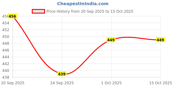 amazon.in tokyo talkies Womens Jump Suit tokyo talkies Price History Graph from 20 Sep 2025 to 15 Oct 2025