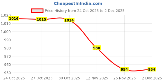 amazon.in tokyo talkies Womens Jump Suit tokyo talkies Price History Graph from 24 Oct 2025 to 2 Dec 2025