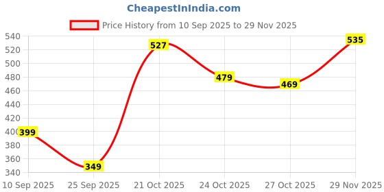 amazon.in tokyo talkies Women's Long Sleeves High Neck Solid Tops | Stylish tokyo talkies Price History Graph from 10 Sep 2025 to 28 Nov 2025