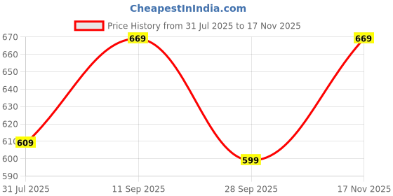 amazon.in tokyo talkies Women's Long Sleeves Square Neck Solid Dresses | Stylish Dresses | Casual Dresses tokyo talkies Price History Graph from 31 Jul 2025 to 17 Nov 2025