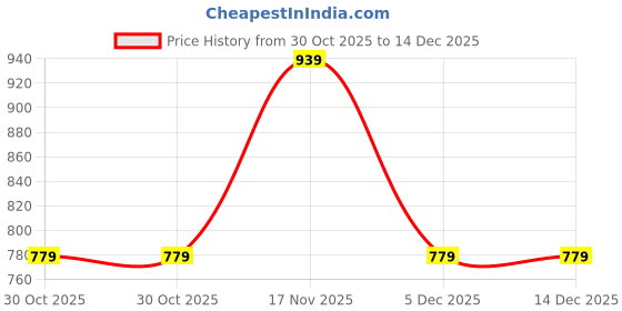 amazon.in tokyo talkies Women's Long Sleeves V-Neck Self Design Dresses | Stylish| Party Dresses tokyo talkies Price History Graph from 30 Oct 2025 to 14 Dec 2025