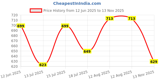 amazon.in tokyo talkies Women's Loose Jeans tokyo talkies Price History Graph from 12 Jun 2025 to 13 Nov 2025