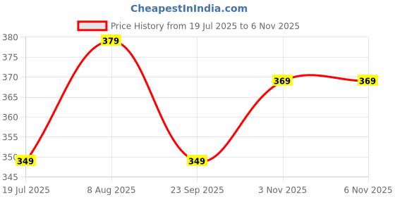 amazon.in tokyo talkies Women's Maxi Length | Strappy Design | High Slit | Flowy Silhouette Glamorous | Bold Thigh-High Slit for Effortless Elegance tokyo talkies Price History Graph from 19 Jul 2025 to 6 Nov 2025