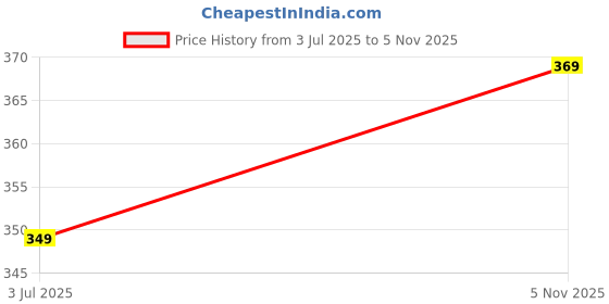 amazon.in tokyo talkies Womens One-Shoulder Black Sheath Dress | Sleek & Sophisticated | Calf-Length with A Modern Asymmetrical Neckline| Stylish tokyo talkies Price History Graph from 3 Jul 2025 to 5 Nov 2025