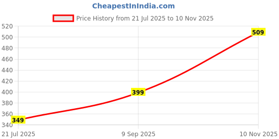 amazon.in tokyo talkies Women's Regular Fit A-Line Skirts | Stretchable Skirts tokyo talkies Price History Graph from 21 Jul 2025 to 10 Nov 2025