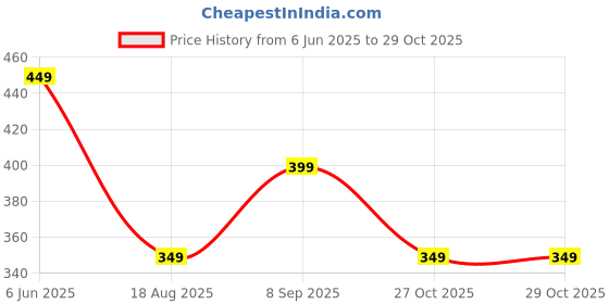 amazon.in tokyo talkies Women's Regular Fit Denim Shorts | Stretchable Shorts tokyo talkies Price History Graph from 6 Jun 2025 to 29 Oct 2025