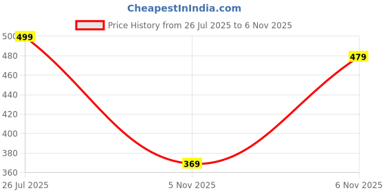 amazon.in tokyo talkies Women's Regular Fit Formal Trousers | Stretchable Trousers | High-Rise tokyo talkies Price History Graph from 26 Jul 2025 to 6 Nov 2025