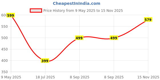 amazon.in tokyo talkies Women's Regular Fit Jeans tokyo talkies Price History Graph from 9 May 2025 to 15 Nov 2025
