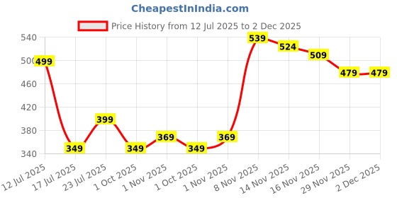 amazon.in tokyo talkies Women's Regular Fit Regular Shorts | Stretchable Shorts tokyo talkies Price History Graph from 12 Jul 2025 to 2 Dec 2025
