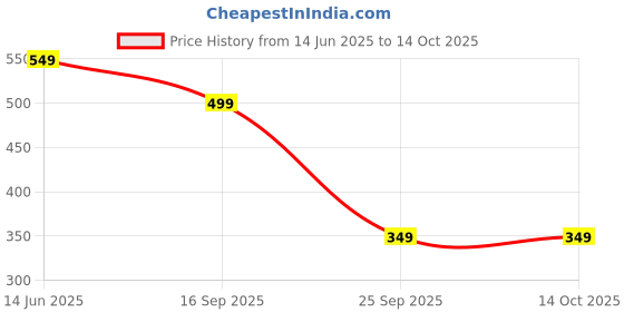 amazon.in tokyo talkies Women's Regular Fit Regular Shorts | Stretchable Shorts tokyo talkies Price History Graph from 14 Jun 2025 to 14 Oct 2025