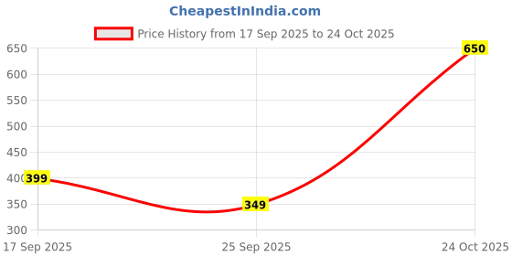 amazon.in tokyo talkies Women's Regular Fit Regular Shorts | Stretchable Shorts tokyo talkies Price History Graph from 17 Sep 2025 to 24 Oct 2025