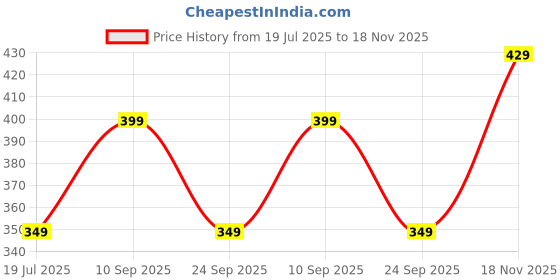 amazon.in tokyo talkies Women's Regular Fit Regular Shorts | Stretchable Shorts tokyo talkies Price History Graph from 19 Jul 2025 to 18 Nov 2025
