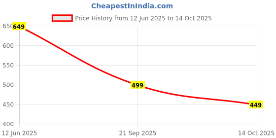 amazon.in tokyo talkies Women's Regular Fit Regular Trousers | Stretchable Trousers| High-Rise tokyo talkies Price History Graph from 12 Jun 2025 to 14 Oct 2025