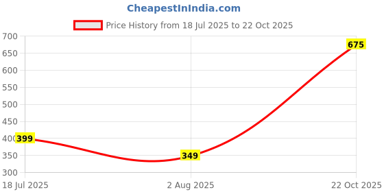 amazon.in tokyo talkies Women's Regular Fit Regular Trousers | Stretchable Trousers| Mid-Rise tokyo talkies Price History Graph from 18 Jul 2025 to 22 Oct 2025