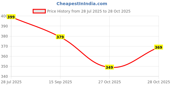 amazon.in tokyo talkies Women's Regular Fit Regular Trousers | Stretchable Trousers| Mid-Rise tokyo talkies Price History Graph from 28 Jul 2025 to 28 Oct 2025