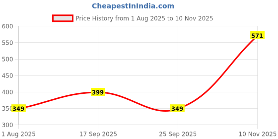 amazon.in tokyo talkies Women's Regular Fit Regular Trousers | Stretchable Trousers| Mid-Rise tokyo talkies Price History Graph from 1 Aug 2025 to 10 Nov 2025