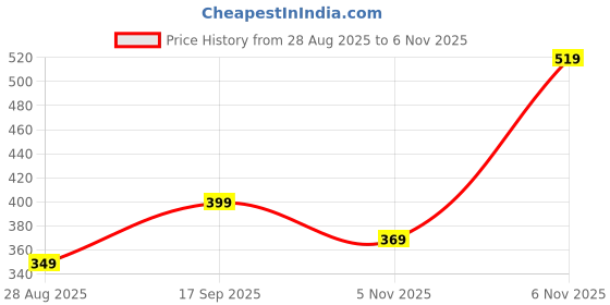 amazon.in tokyo talkies Women's Regular Fit Regular Trousers | Stretchable Trousers| Mid-Rise tokyo talkies Price History Graph from 28 Aug 2025 to 6 Nov 2025