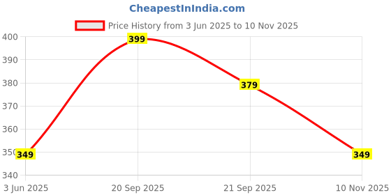 amazon.in tokyo talkies Women's Regular Fit Shirt tokyo talkies Price History Graph from 3 Jun 2025 to 10 Nov 2025