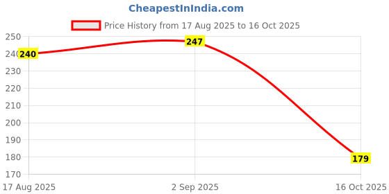 amazon.in tokyo talkies Women's Regular Fit Shirt (TTTP005480_Green XL) tokyo talkies Price History Graph from 17 Aug 2025 to 16 Oct 2025
