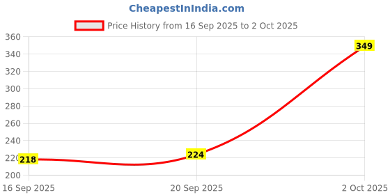 amazon.in tokyo talkies Women's Regular Fit Shirt (TTTP008108_Green tokyo talkies Price History Graph from 16 Sep 2025 to 2 Oct 2025