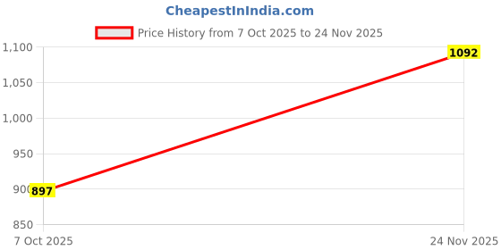 amazon.in tokyo talkies Women's Regular Fit Tops tokyo talkies Price History Graph from 7 Oct 2025 to 24 Nov 2025