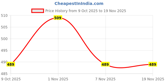 amazon.in Tokyo Talkies Women's Regular Fit Tops Price History Graph from 9 Oct 2025 to 18 Nov 2025